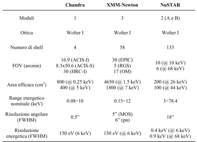 Tabella 3.1: caratteristiche principali dei telescopi orbitali Chandra, XMM-Newton e NuSTAR