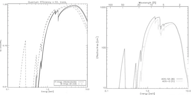 Figura 3.11: efficienza quantica dei CCD front and back-illuminated a bordo di Chandra  (immagine a sx) convoluti con la contaminazione molecolare e i filtri ottici (dx)