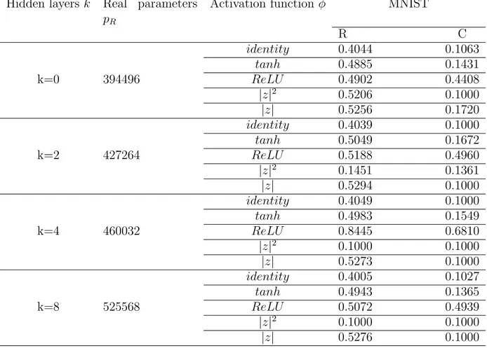 Tabella 3.3: Tratto da [14]. Test di accuratezza di reti con k + 2 layer, ognuno con 128 neuroni (alternando 128 e 64 neuroni nei layer della rete a valori complessi) e un output con c = 10 neuroni