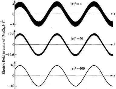 Figure 1.1: Electric field for a state |αi, where the vertical width of the sinusoidal wave represents the variance ∆E = E 0 [22]