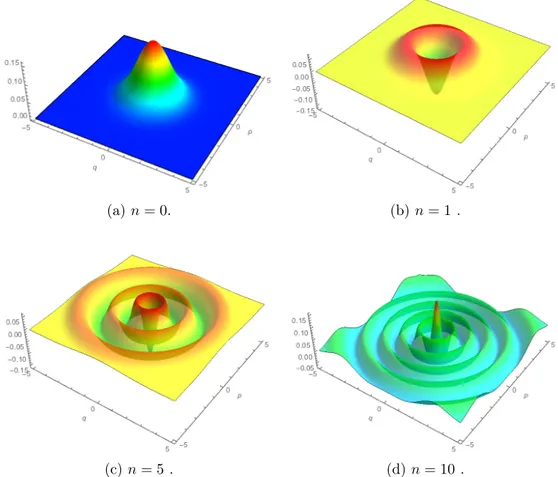 Figure 1.4: Wigner functions of Fock states states with different number of photons n