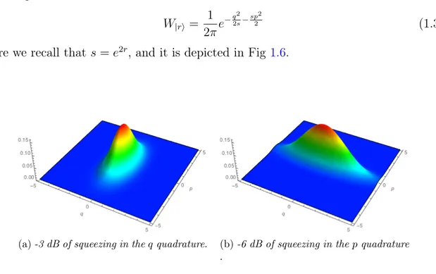 Figure 1.6: Wigner functions of squeezed-vacuum states exhibiting different amounts of squeezing, respectively in the q quadrature and in the p quadrature