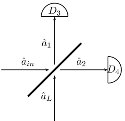 Figure 1.7: Scheme for balanced homodyne detection. D 1 and D 4 represent photon detectors.