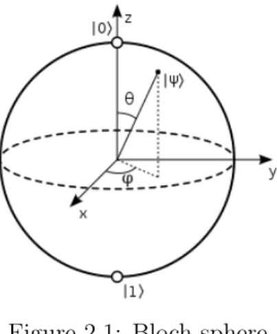 Figure 2.1: Bloch sphere