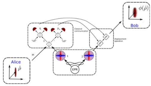 Figure 2.4: Schema of the CV teleportation protocol. Alice to Bob exploit an EPR state and a classical communication channel to teleport an unknown quantum state ˆρ