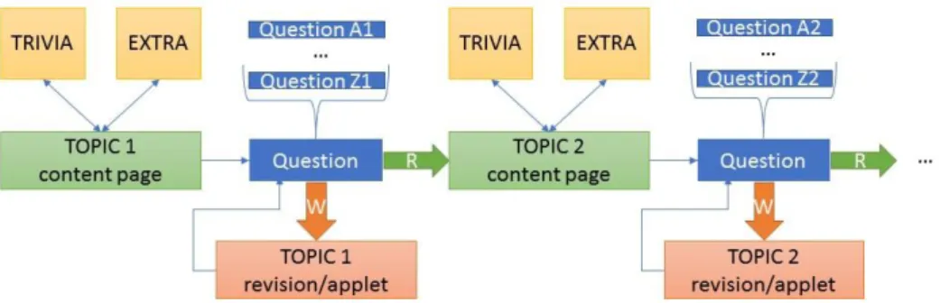 Figure 4.3 – Generic layout of an adaptive course 