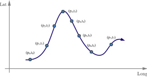 Figura 1.1: Rappresentazione di una traiettoria generata da una traccia conti- conti-nua, ogni punto campionato ` e caratterizzato dalla locazione p i e dal riferimento