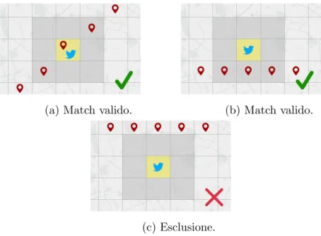 Figura 4.3: In caso la traiettoria GPS abbia almeno un punto all’interno cella relativa a un tweet o in una adiacente nel time slot, si registra un match