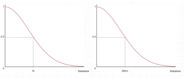 Figura 4.5: Funzioni w e t. Un valore di distanza spaziale di 200 metri equivale a 0,5