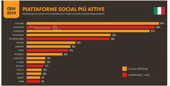 Figura 5.2: Percentuale di utenti che dichiarano di utilizzare ciascuna piattaforma social, fonte Hootsuite.