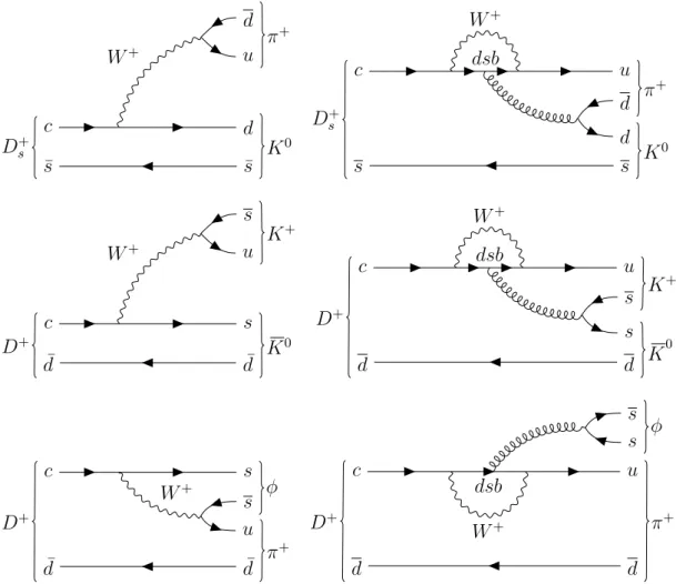 Figure 1.2: Feynman diagrams of the possible CS decays for the D-meson, respectively