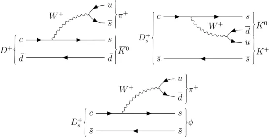 Figure 1.3: Feynman diagrams of Cabibbo-favoured decays of D-mesons respectively,
