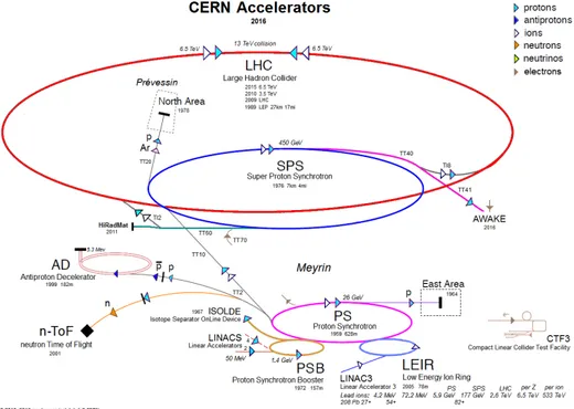 Figure 2.3: Scheme representing the CERN injection complex, with all the accelerator mechanism such as the LINACS, PBS, PS, SPS.
