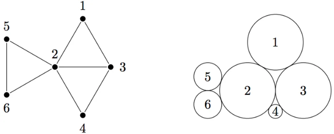 Figure 1.6: [ Nac18 , p. 2] A planar simple graph and an associated packing.