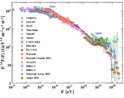 Figura 1.3.3: Spettro in energia dei raggi cosmici primari ottenuto da differenti studi di air shower [2].