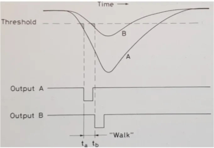 Figura 2.2.2: Effetto del Time Walk [3].