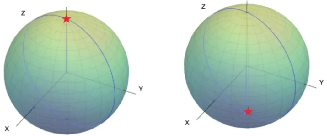 figure 1.5:  Visualization of the X gate on the Bloch sphere 1