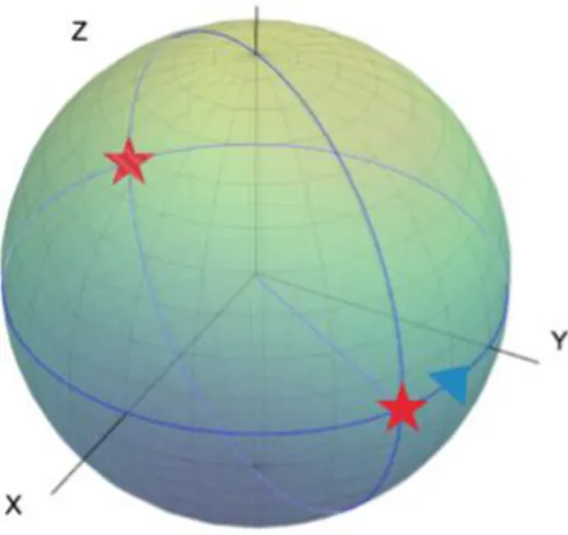 figure 1.6:  Visualization of the Z gate on the Bloch sphere  The logic gate Y is described by the Y Pauli matrix 