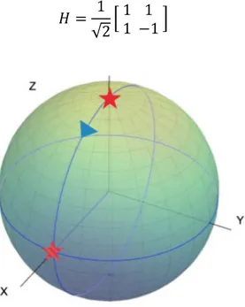 figure 1.8: Visualization of the Hadamard gate on the Bloch sphere