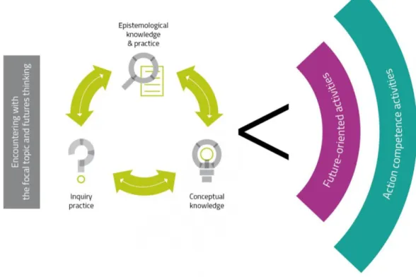 figure 2.1: Main structure of the I SEE teaching-learning modules.  