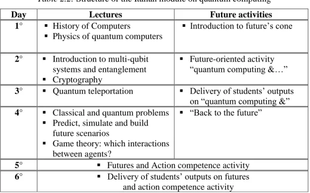 Table 2.2: Structure of the Italian module on quantum computing 