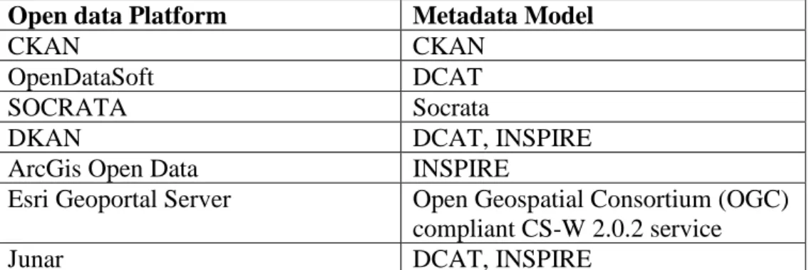 Tabella  2: i modelli di metadata usati dalle principali piattaforme di Open Data 