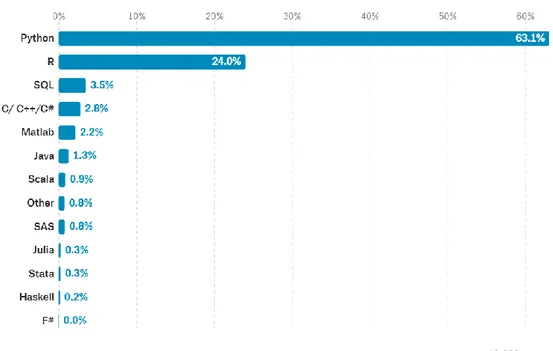 Figura 7: il 63% degli utenti che hanno partecipato alla  ricerca  di kaggle.com usa Python 