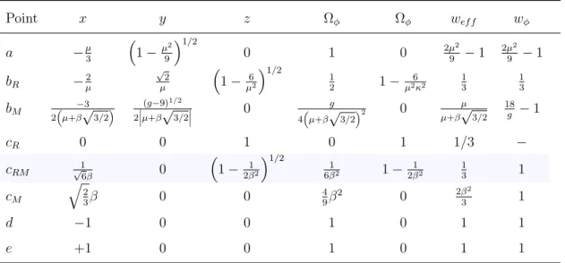 Table 2.1. Critical points for coupled quintessence models [9]. They are la- la-belled by a subscript indicating whether, other than the scalar field, are  com-ponents as matter (M), radiation (R) or both (RM) are allowed