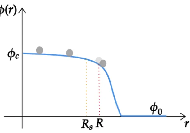 Figure 2.3. The picture depicts the potential energy experienced by an imaginary particle rolling down its profile