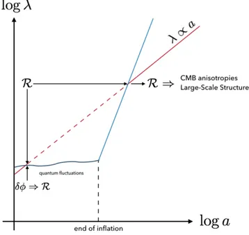 Figure 3.1. Representation of the genesis of quantum fluctuations dur- dur-ing inflation