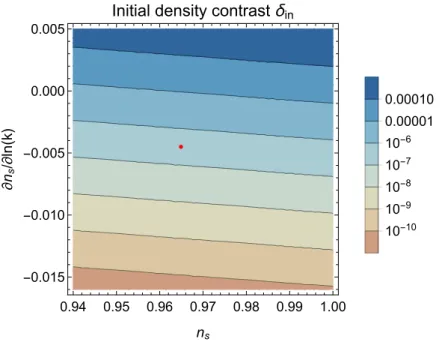 Figure 3.2. Dependence of the post-inflationary density power spectrum δ in at