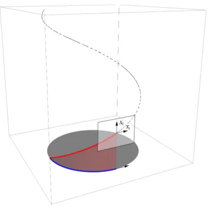 Figura 1.2: Sollevamento del bordo rappresentato dalla curva γ 2D (in blu)