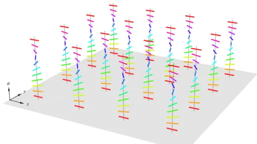 Figure 3.9: The visual cortex modelled as a set of hypercolumns. Over each retinotopic point (x, y) there is a set of cells coding for the set of orientations {θ ∈ S 1 } and generating the 3D space R 2 ×S 1 