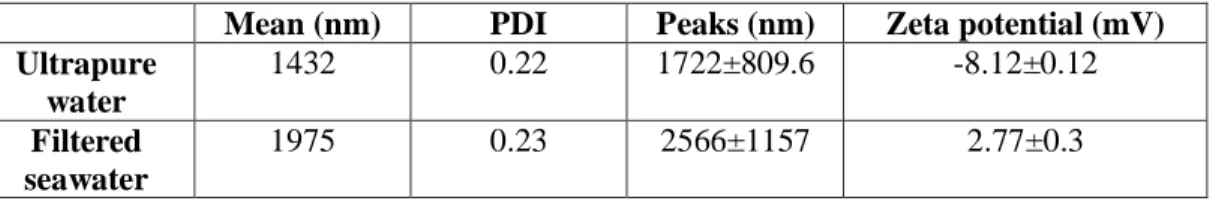 Table 1. DLS  characterization of particles used  in this study. Z-Average  standard deviation  is  based on  the respective mean Polydispersion Indices (PdI=(SD/Mean)2)