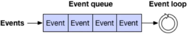 Figura 2.1: Architettura event loop