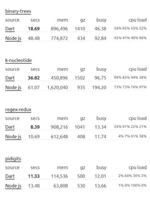 Figura 2.4: Confronto con Node.js nell’ambito della velocità di esecuzione di alcuni programmi di problem solving.