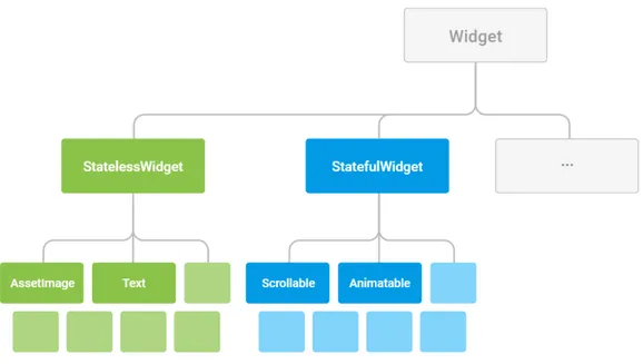 Figura 3.3: Gerarchia delle Widget e Widget composte.