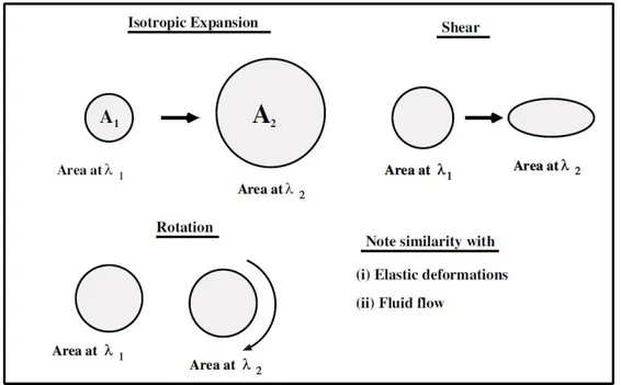 Figure 3.2: Illustration of expansion, rotation and shear