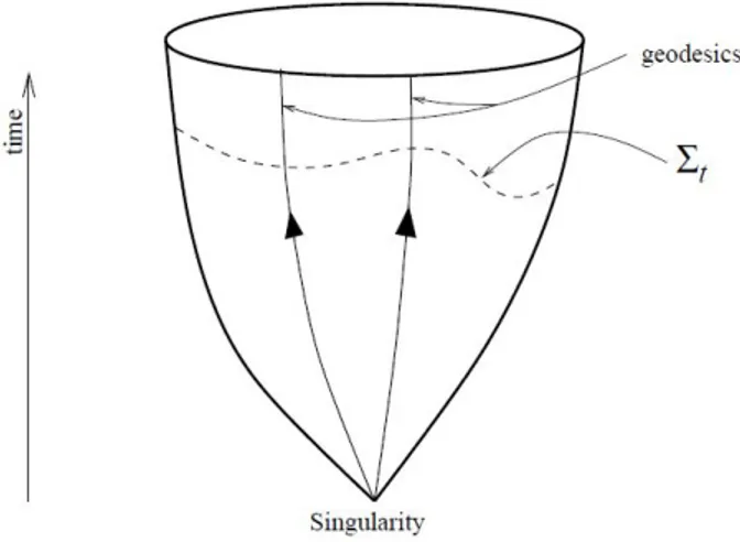 Figure 4.3: An expanding universe containing matter that obeys the SEC, means that the universe has a past singularity