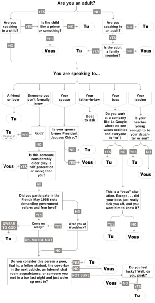 Figura 1 &#34;Brush up on your French with this Bastille day flowchart&#34;, (William Alexander, 2014)