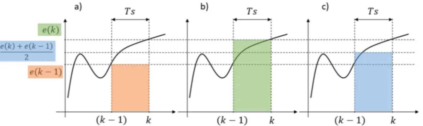 Figura 2-11 Differenze tra le tecniche di integrazione nel caso discreto.