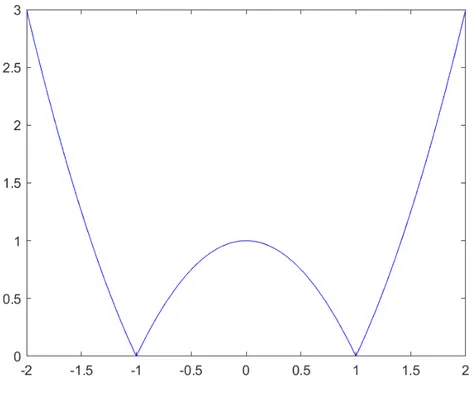 Figura 2.1: grafico di |p 2 − 1|