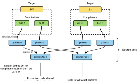 Figure 2.1: Structure of a Kotlin multi-platform project. Source: https: //kotlinlang.org/docs/reference/building-mpp-with-gradle.html