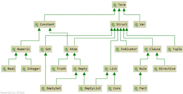 Figure 4.2: The hierarchy of classes at core of 2p-kt, modelling Prolog domain. A fact in Prolog is a rule term whose body is the atom true