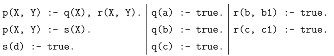 Figure 4.3 shows the corresponding Prolog search-tree with the chosen predi- predi-cation underlined