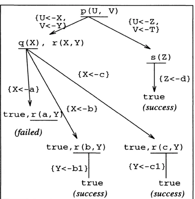 Figure 4.3: A Prolog search-tree example. Image taken from Prolog: The Standard - Reference Manual [6]