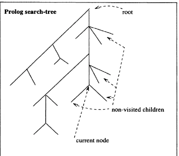 Figure 4.4: A Prolog search-tree and its non-visited children. Image taken from Prolog: The Standard - Reference Manual [6]