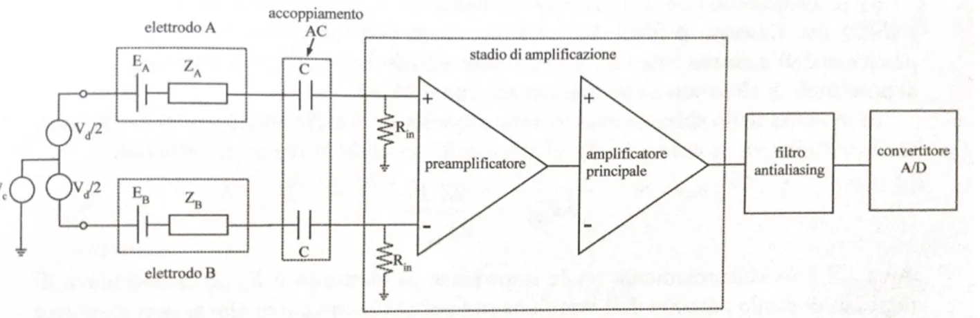Figura  1.6.  Generico  canale  dell’elettroencefalografo  costituito  da  elettrodi,  stadio  di  accoppiamento, di amplificazione, di filtraggio antialiasing, di conversione A/D