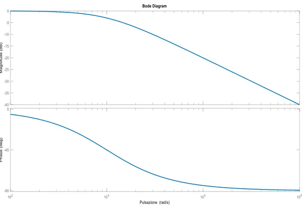 Figura 1.10. Ampiezza e fase della funzione di trasferimento del filtro anti-aliasing, nel caso in cui  R f C f  = 10 -3  s