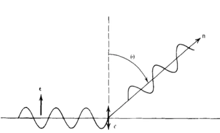 Figura 1.1: Schema geometrico Scattering Thomson onda polarizzata linearmente